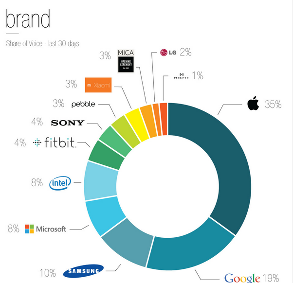 Wearable Tech - Top Brands 2015