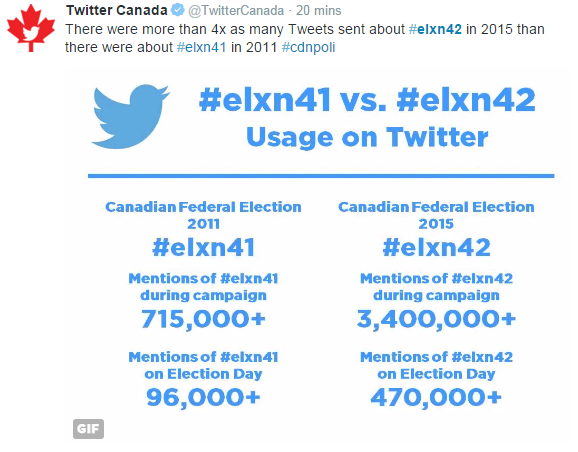 Twitter Election #elxn43